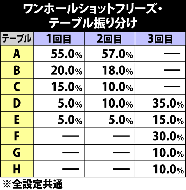 7.17.1 ワンホールショットフリーズ・テーブル振り分け