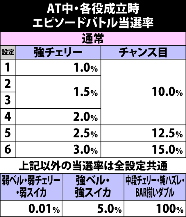 7.1.1 各役成立時・エピソードバトル当選率