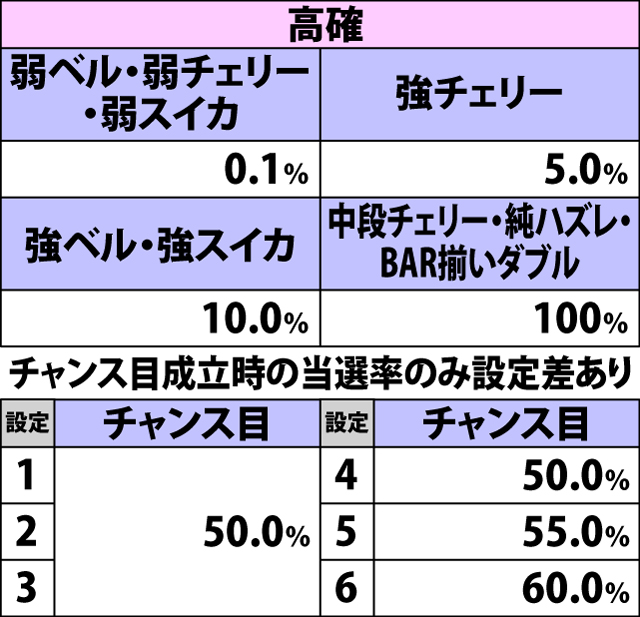 7.1.1 各役成立時・エピソードバトル当選率