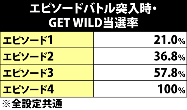 7.3.1 エピソードバトル中・GET WILD当選率
