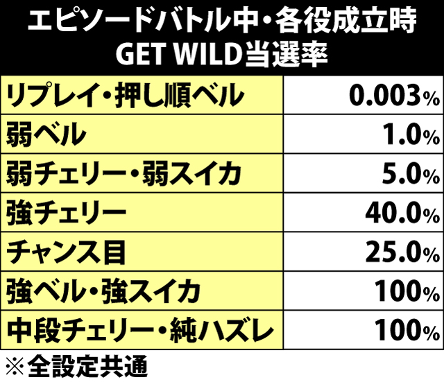 7.3.1 エピソードバトル中・GET WILD当選率