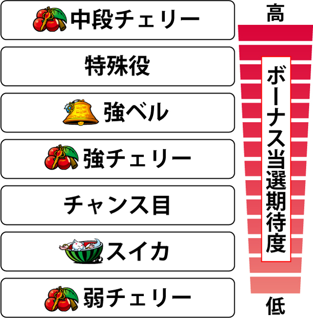 2.7.1 各役のボーナス当選期待度