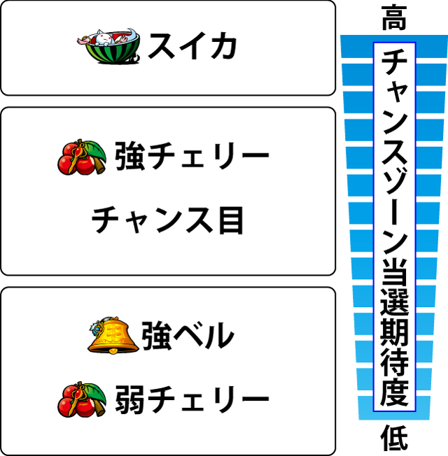 2.8.1 各役のチャンスゾーン当選期待度