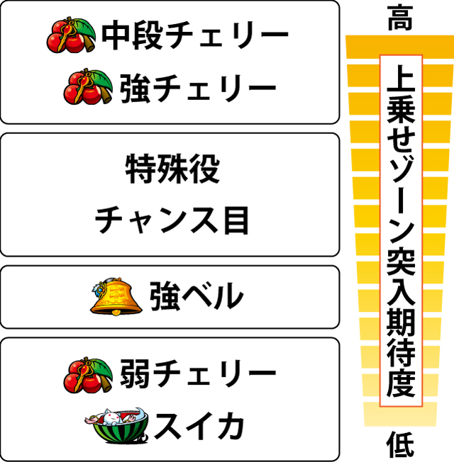 4.4.1 各役の上乗せ特化ゾーン突入期待度