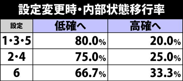 6.26.1 設定変更時・内部状態移行率