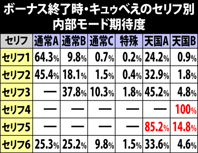 10.11.1 ボーナス終了時・セリフ別の内部モード期待度