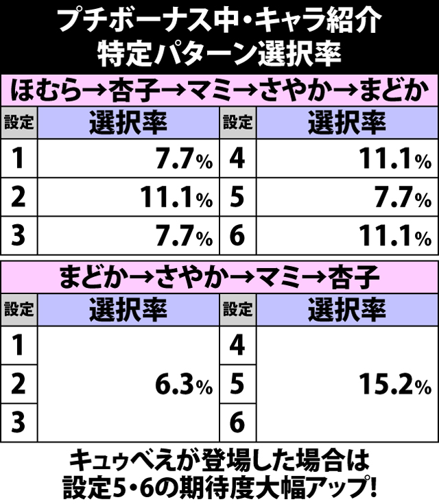 10.10.1 プチボーナス中・登場キャラによる設定示唆