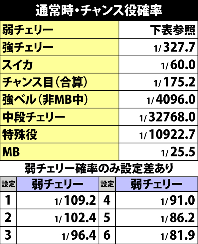 6.25.1 通常時・チャンス役確率