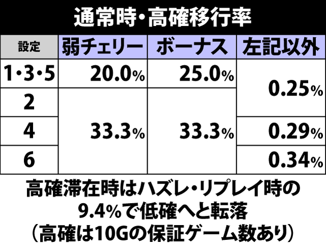 6.22.1 通常時・高確移行率