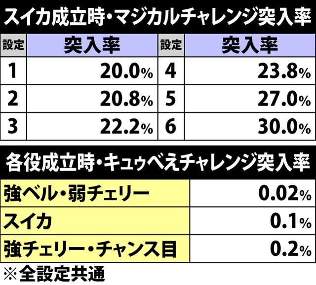 6.23.1 各役成立時・チャンスゾーン当選率