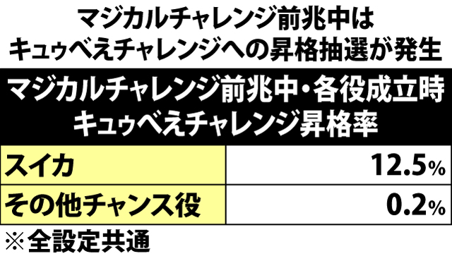 6.23.1 各役成立時・チャンスゾーン当選率