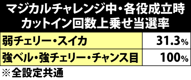 6.24.1 マジカルチャレンジ中・各役成立時のカットイン回数上乗せ当選率