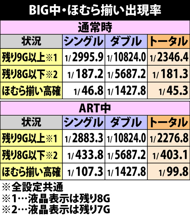 7.14.1 BIG中・ほむら揃い出現率