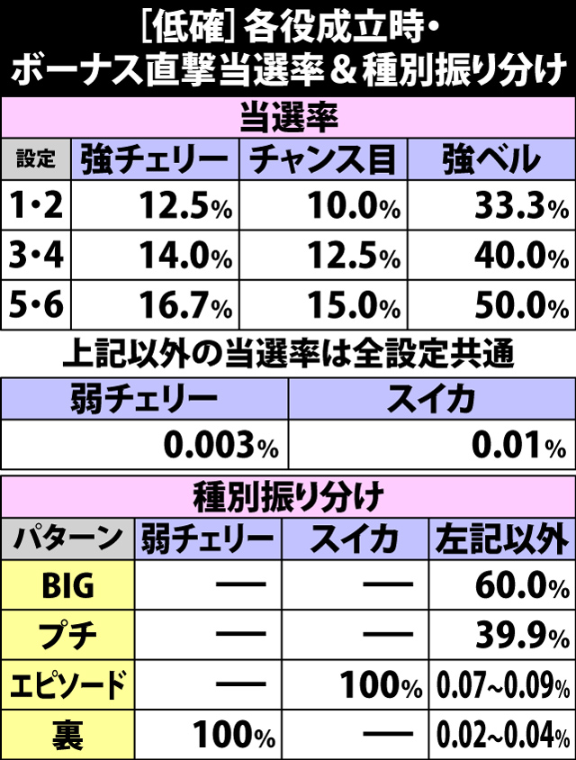 6.18.1 低確・各役成立時のボーナス直撃当選率&振り分け