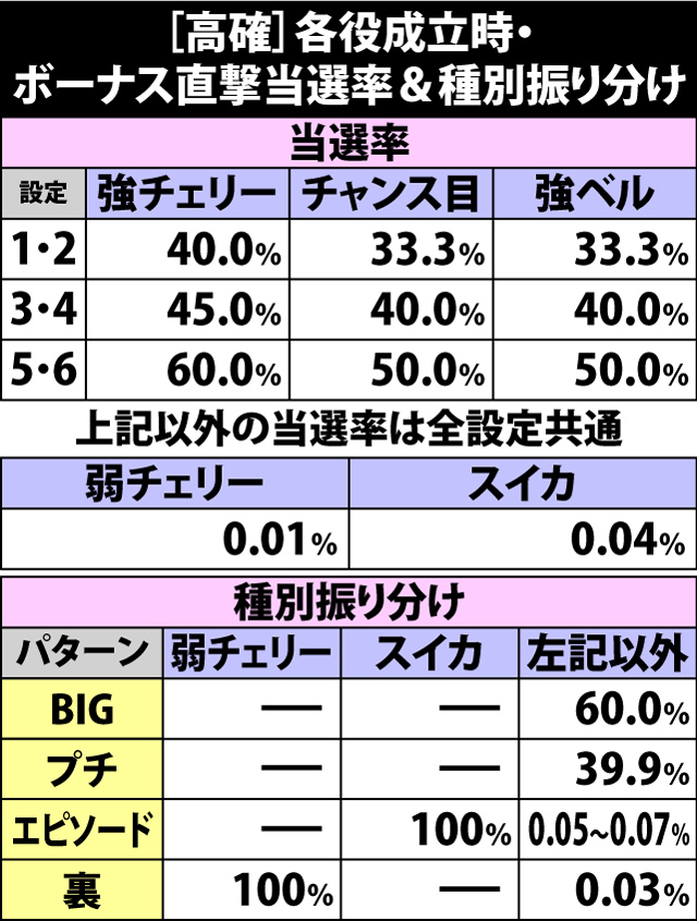 6.19.1 高確・各役成立時のボーナス直撃当選率&振り分け