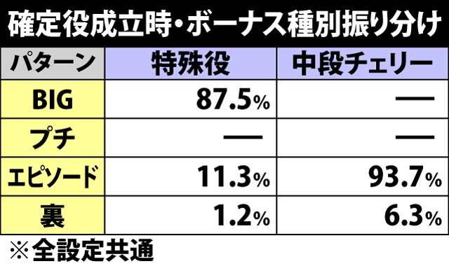 6.20.1 確定役成立時・ボーナス振り分け