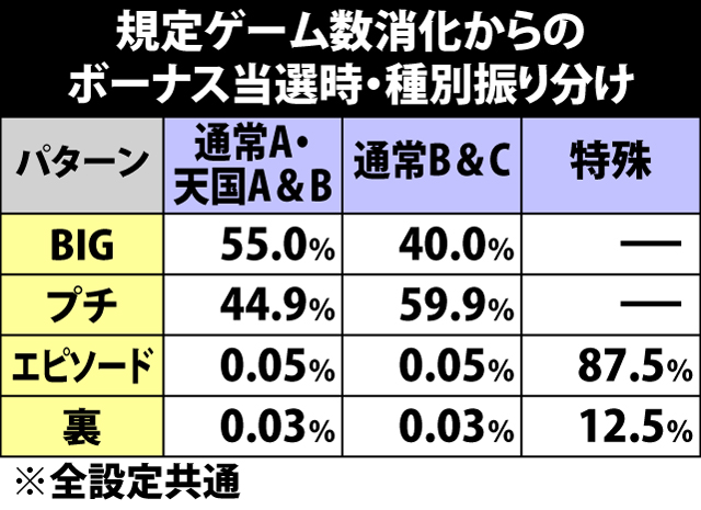 6.21.1 規定ゲーム数消化からのボーナス当選時・ボーナス種別振り分け