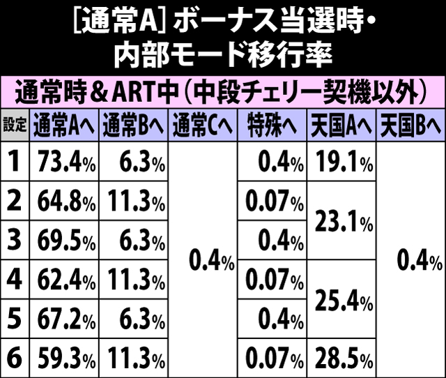 6.10.1 通常A・ボーナス当選時の内部モード移行率