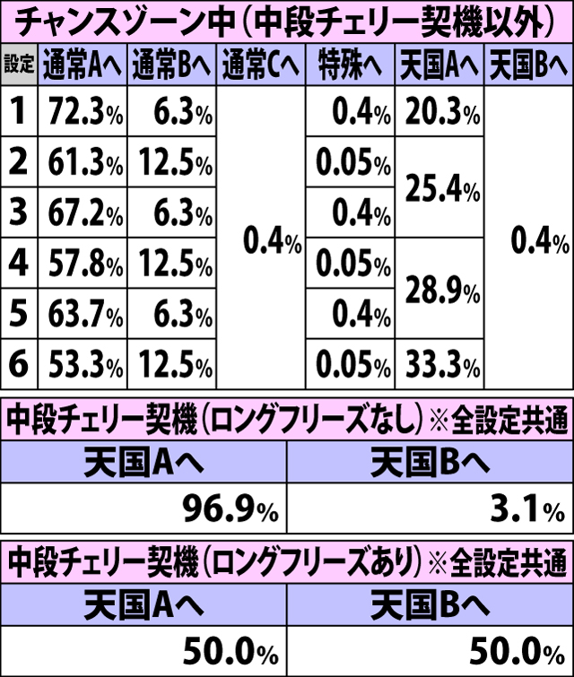 6.10.1 通常A・ボーナス当選時の内部モード移行率