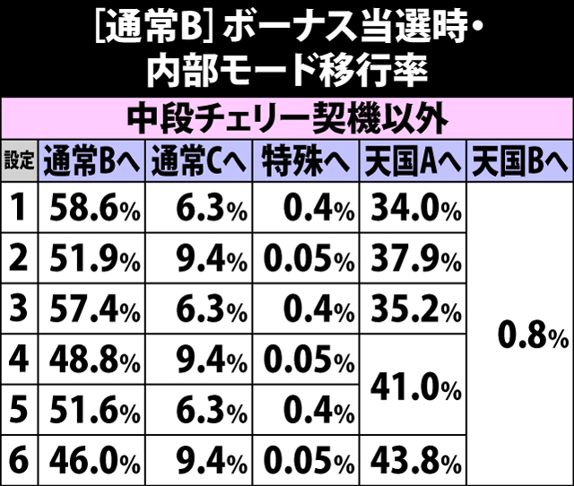 6.11.1 通常B・ボーナス当選時の内部モード移行率