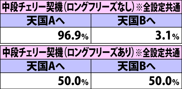 6.11.1 通常B・ボーナス当選時の内部モード移行率