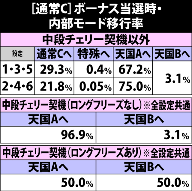 6.12.1 通常C・ボーナス当選時の内部モード移行率