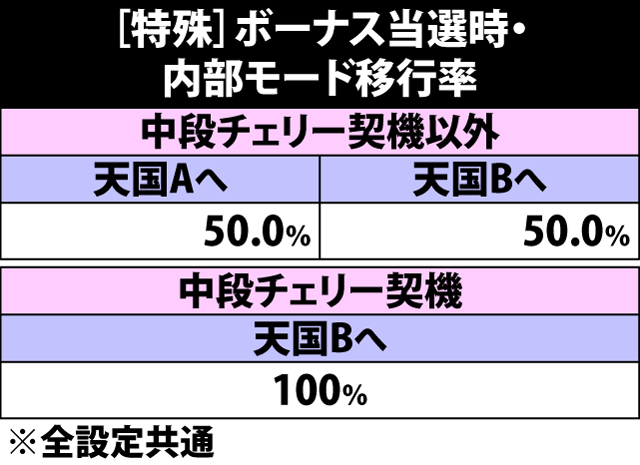 6.13.1 特殊・ボーナス当選時の内部モード移行率