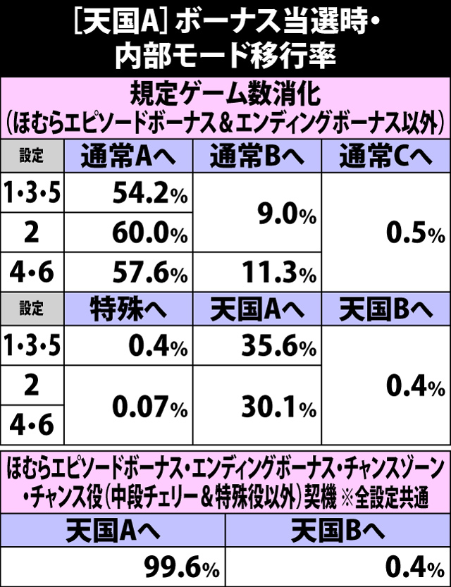 6.14.1 天国A・ボーナス当選時の内部モード移行率