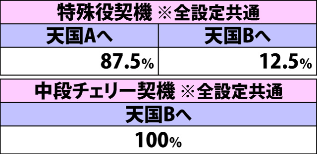 6.14.1 天国A・ボーナス当選時の内部モード移行率