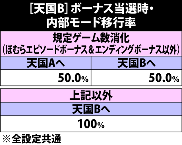 6.15.1 天国B・ボーナス当選時の内部モード移行率