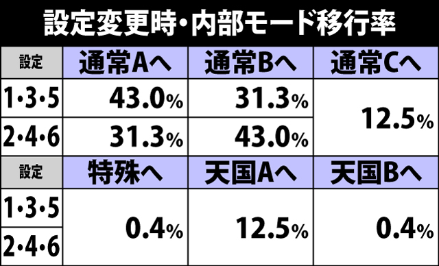 6.16.1 設定変更時・内部モード移行率