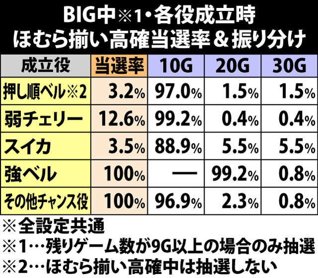 7.7.1 BIG中・各役成立時のほむら揃い高確当選率