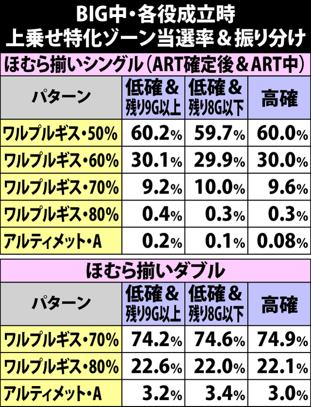 7.9.1 BIG中・上乗せ特化ゾーン当選率&振り分け