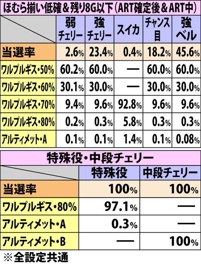 7.9.1 BIG中・上乗せ特化ゾーン当選率&振り分け