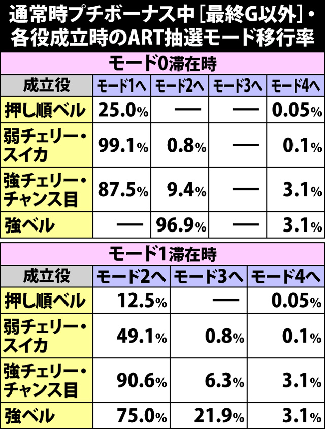 7.11.1 プチボーナス[最終G以外]・各役成立時のART抽選モード移行率