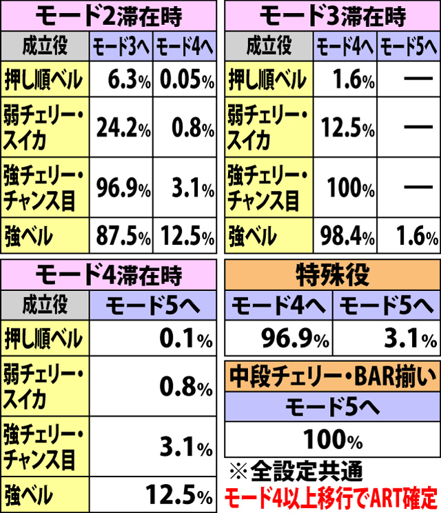 7.11.1 プチボーナス[最終G以外]・各役成立時のART抽選モード移行率