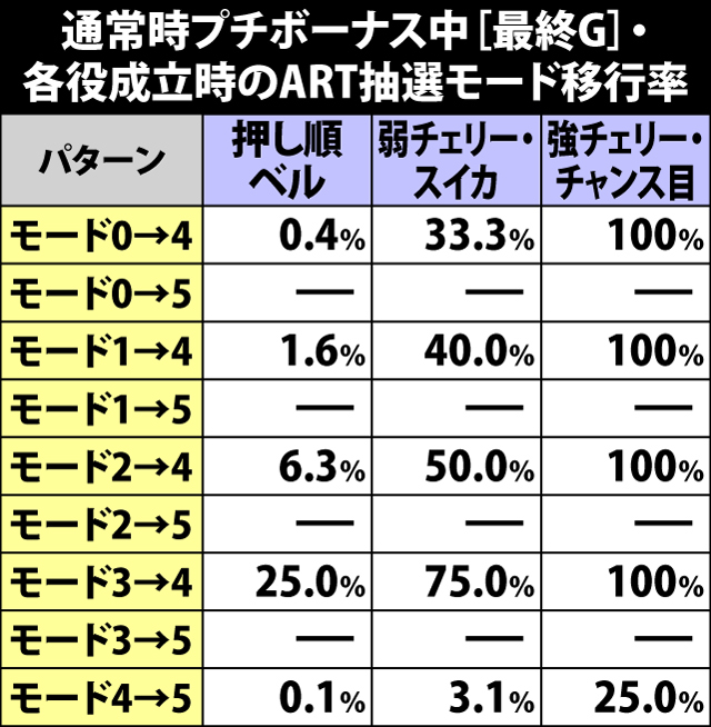 7.12.1 プチボーナス[最終G]・各役成立時のART抽選モード移行率