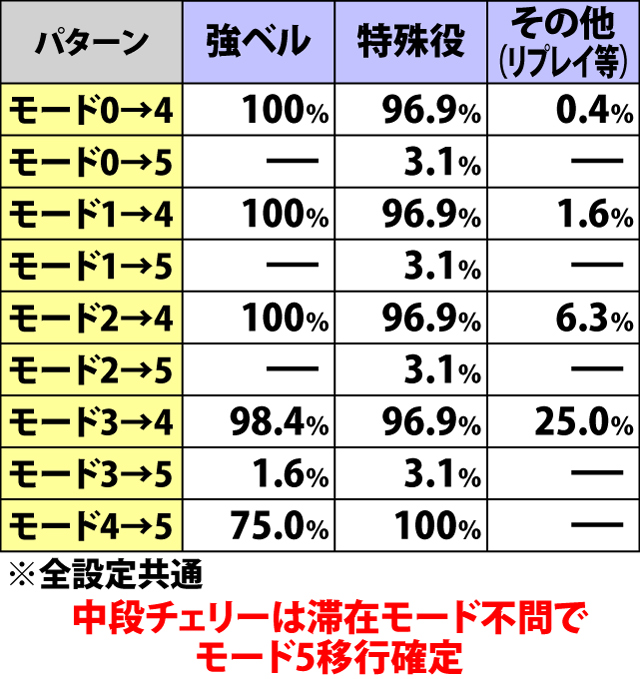 7.12.1 プチボーナス[最終G]・各役成立時のART抽選モード移行率