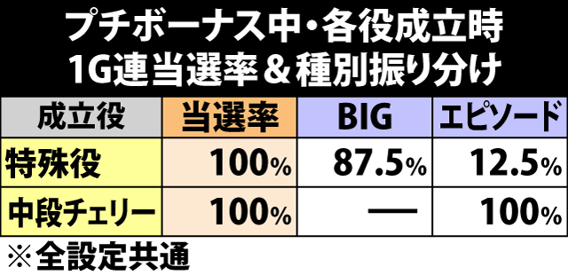 7.13.1 プチボーナス中・各役成立時の1G連当選率