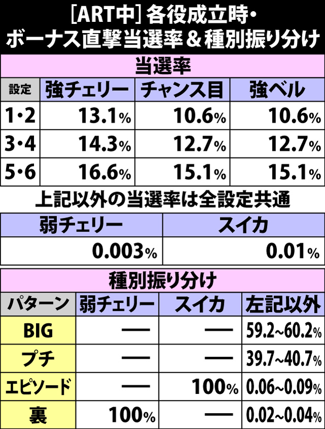 8.19.1 ART中・各役成立時のボーナス直撃当選率&種別振り分け