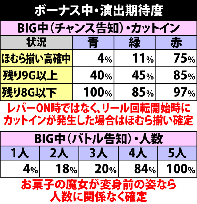 10.6.1 ボーナス中・演出期待度