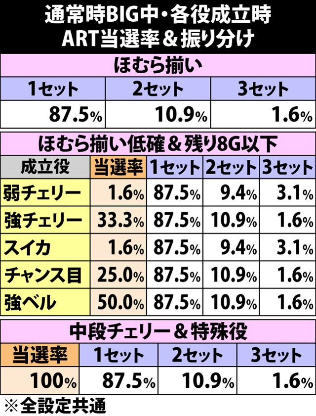 7.8.1 通常時BIG中・各役成立時のART当選率