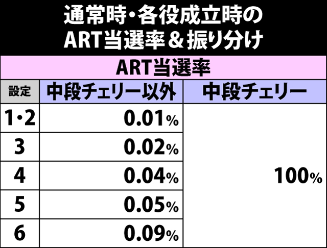 6.6.1 通常時・各役成立時のART当選率&振り分け