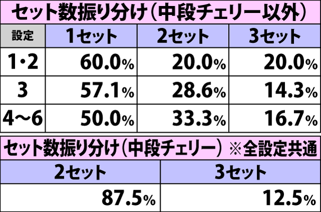 6.6.1 通常時・各役成立時のART当選率&振り分け