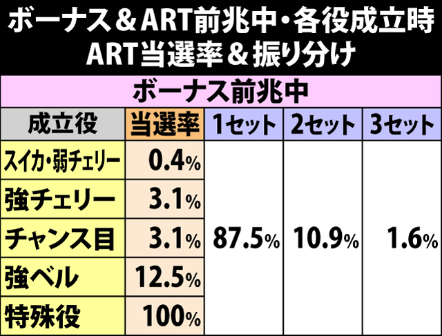 6.7.1 ボーナス&ART前兆中・各役成立時のART当選率&振り分け