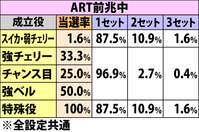 6.7.1 ボーナス&ART前兆中・各役成立時のART当選率&振り分け