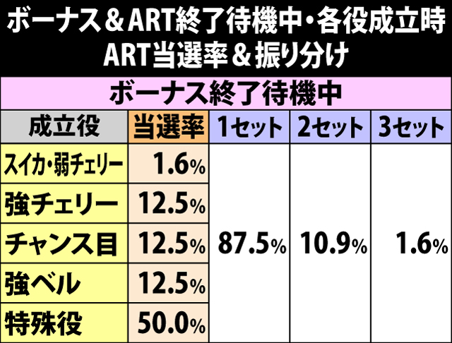 6.8.1 ボーナス&ART終了待機中・各役成立時のART当選率&振り分け