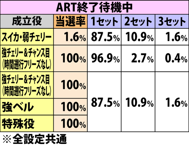 6.8.1 ボーナス&ART終了待機中・各役成立時のART当選率&振り分け