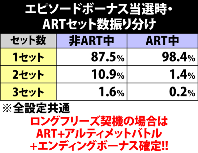 7.2.1 エピソードボーナス当選時・ARTセット数振り分け