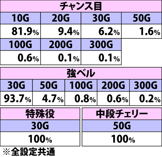 7.3.1 エピソードボーナス中・各役成立時の上乗せゲーム数振り分け